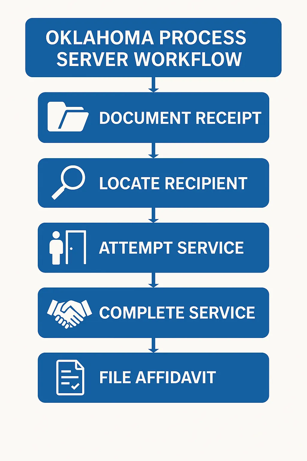 Oklahoma process server workflow steps diagram
